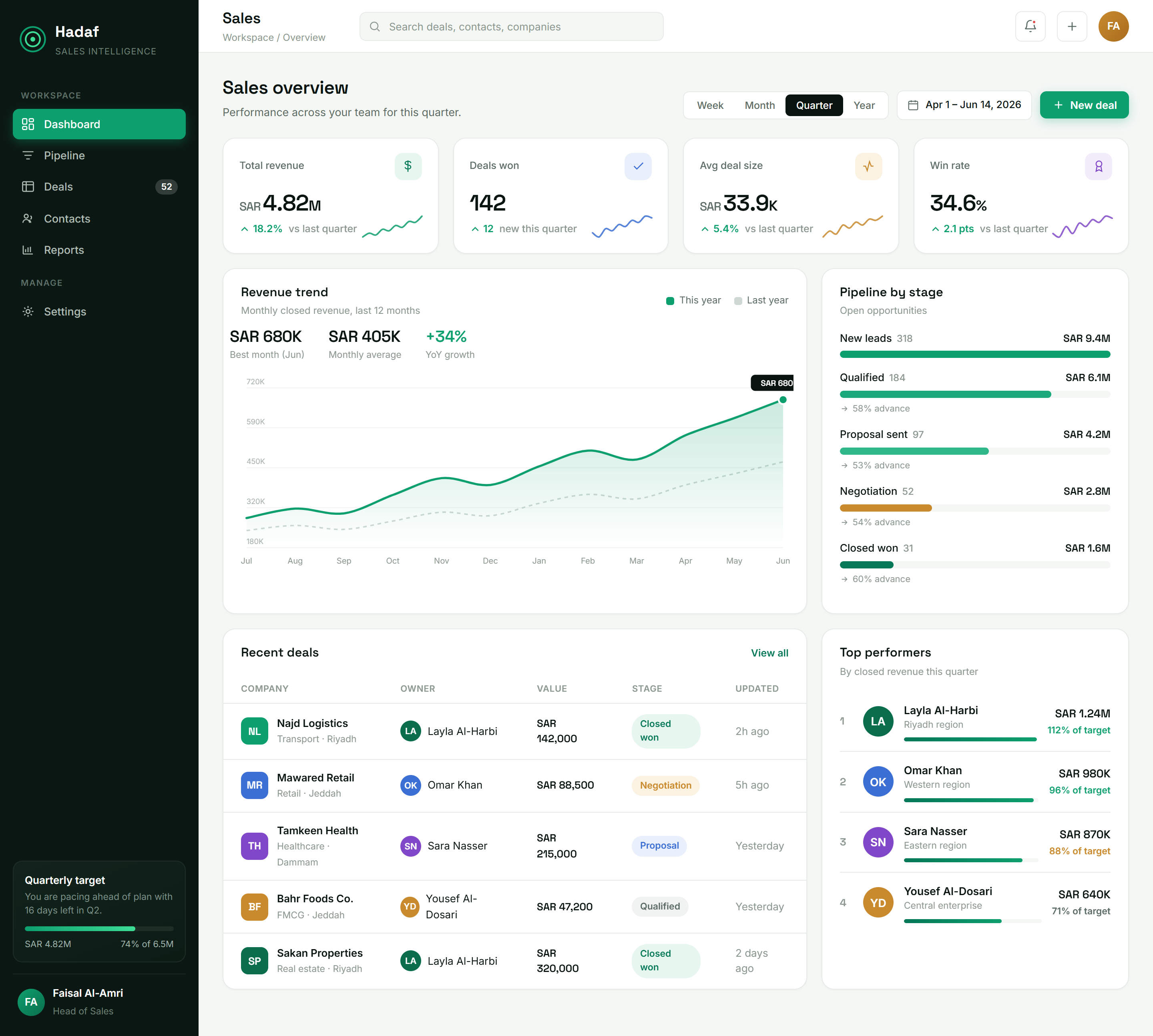 Hadaf sales dashboard showing pipeline stages, revenue trend, and team performance