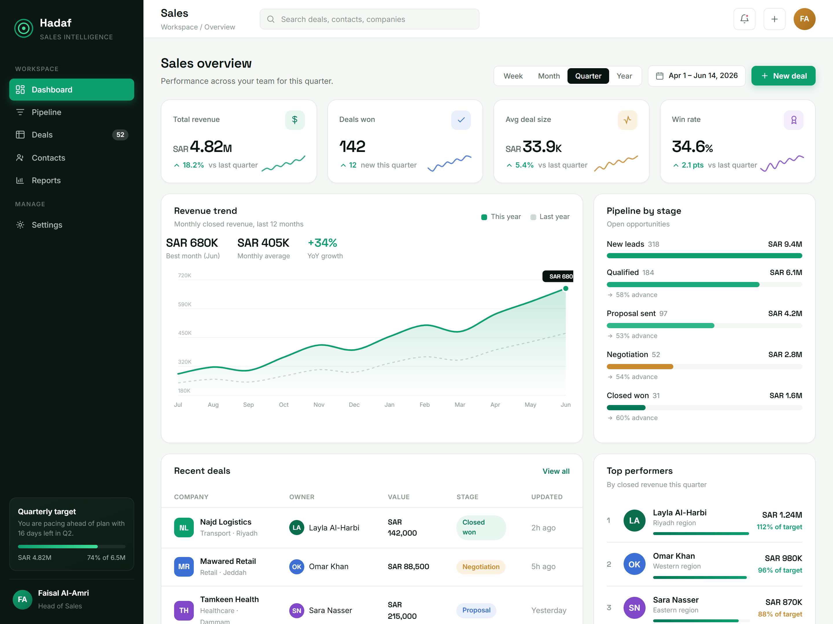 Hadaf sales intelligence dashboard built by Vootlabs, showing pipeline by stage and revenue forecasting